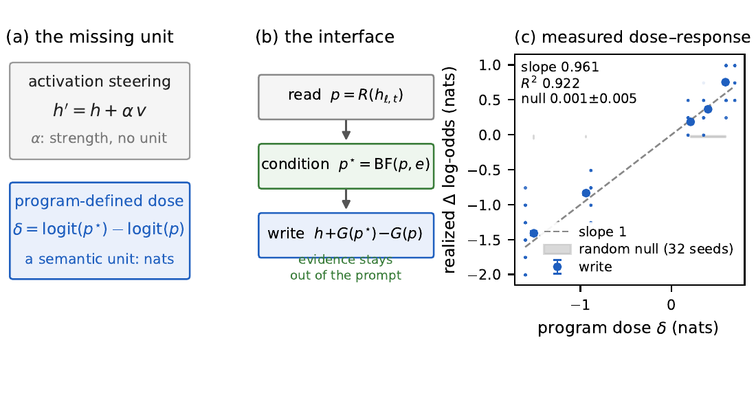 Three panels. Panel a contrasts activation steering, h prime equals h plus alpha v with alpha a unitless strength, against the program-defined dose delta equals logit p-star minus logit p, which has a semantic unit of nats. Panel b shows the interface as three stacked stages: read p, condition to p-star with the evidence kept out of the prompt, and write h plus G of p-star minus G of p. Panel c plots realized change in log-odds against program dose, with the points following a fitted line of slope 0.961 and R-squared 0.922, far above a flat random-null band close to zero.