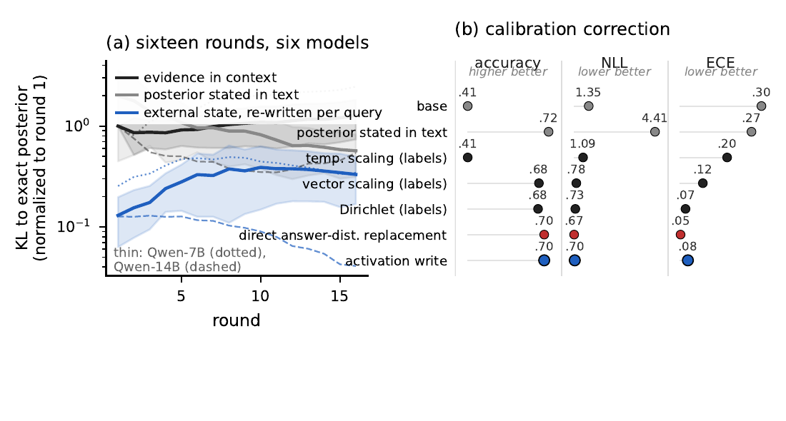 Two panels. Panel a plots KL divergence to the exact posterior, normalized to round one, across sixteen rounds: evidence in context and posterior stated in text stay near their starting level, while external state re-written per query falls well below both. Panel b compares seven methods on accuracy, negative log-likelihood, and expected calibration error; the activation write improves on the base model on all three and sits level with temperature, vector, and Dirichlet scaling, which all use labels.