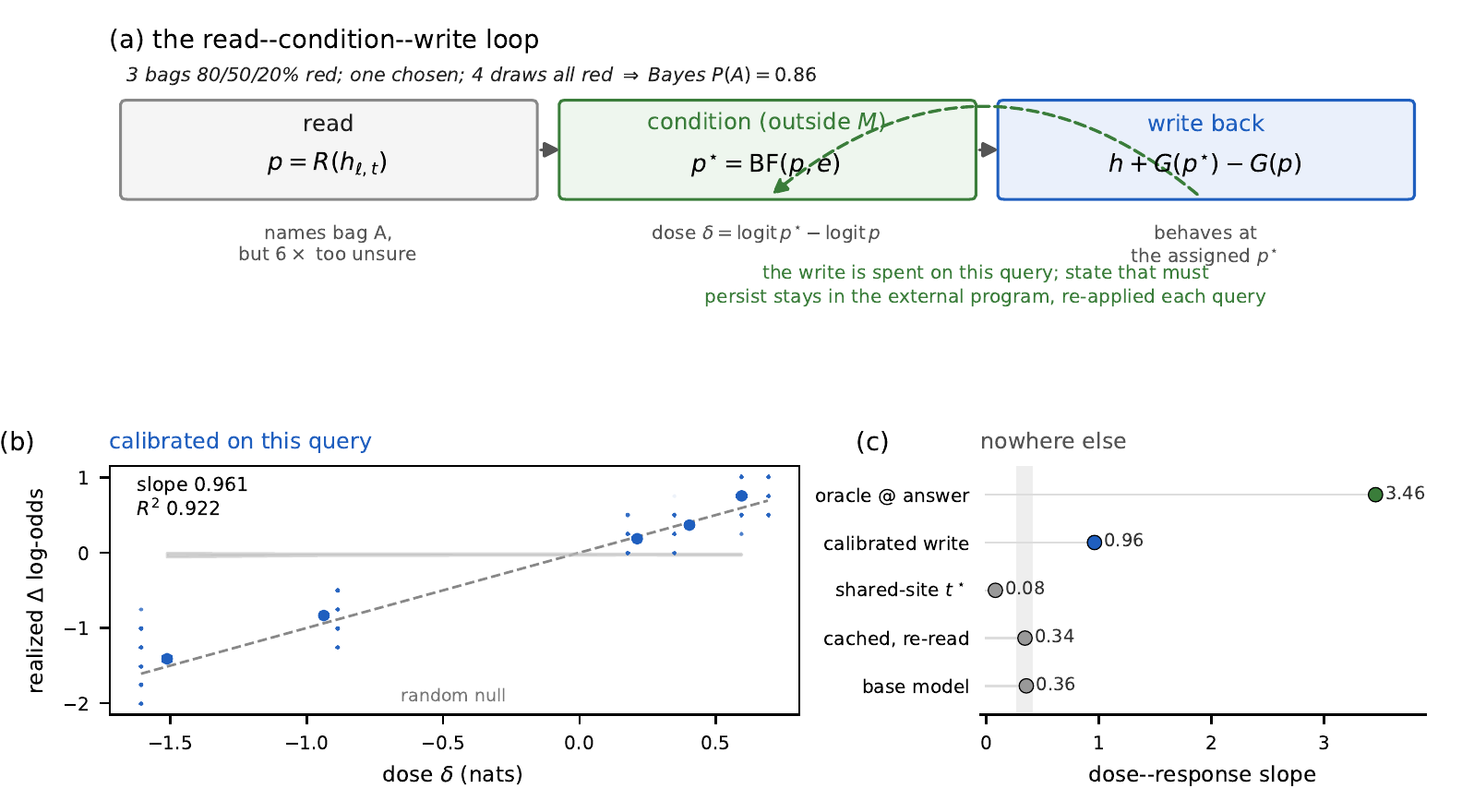 Three-panel overview. Panel a: the read-condition-write loop, where a posterior p is read from the residual stream at layer l and token t, conditioned outside the model into a target posterior p-star by a probabilistic program, then written back as h plus G of p-star minus G of p; the dose delta is the difference of logits and the write is spent on the current query. Panel b: a scatter of realized change in log-odds against program dose in nats, closely following a line of slope 0.961 with R-squared 0.922, well above a flat random-null band. Panel c: a dot plot of dose-response slope for five conditions, with the oracle at the answer at 3.46, the calibrated write at 0.96, and shared-site write 0.08, cached re-read 0.34 and base model 0.36 all sitting inside the random-null band.